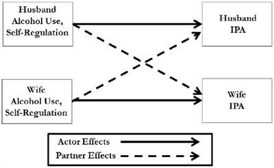 Alcohol, Self-Regulation and Partner Physical Aggression: Actor-Partner Effects Over a Three-Year Time Frame